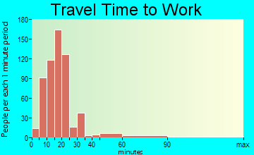 Moosic travel time to work - commute