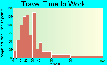 Morrisville travel time to work