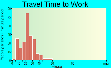 Moscow travel time to work