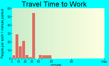 Mountainhome travel time to work