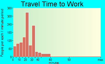 Mountain Top travel time to work