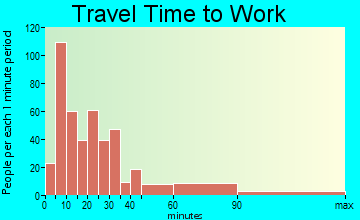 Mount Carmel travel time to work
