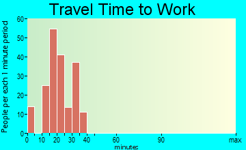 Mount Cobb travel time to work - commute
