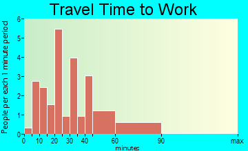 Mount Gretna travel time to work
