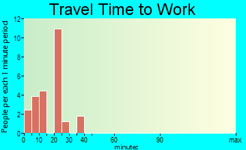 Mount Gretna Heights travel time to work