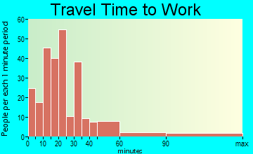 Mount Holly Springs travel time to work