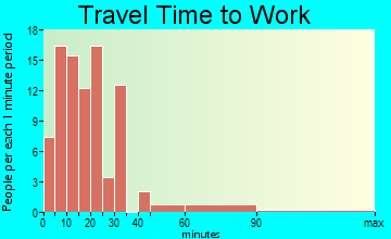 Mount Jewett travel time to work
