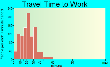 Mount Joy travel time to work