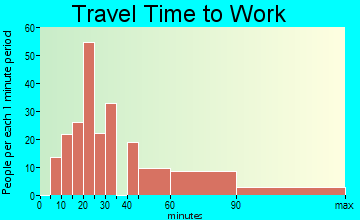Mount Oliver travel time to work - commute
