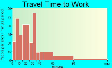 Mount Pleasant travel time to work