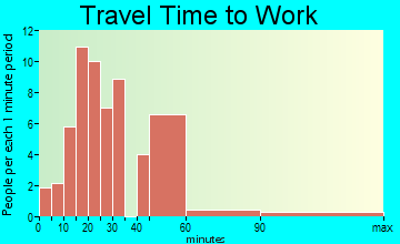 Mount Pleasant Mills travel time to work