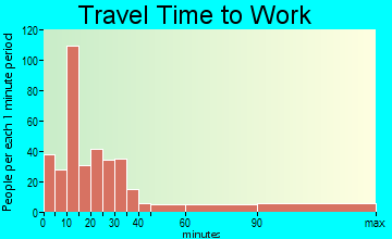 Mount Pocono travel time to work - commute