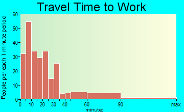 Mount Union commuting: travel time to work
