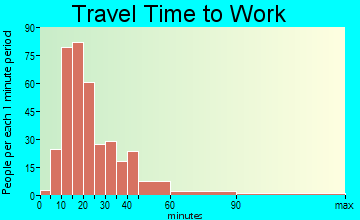Mountville travel time to work