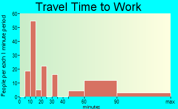 Frazier Park travel time to work - commute