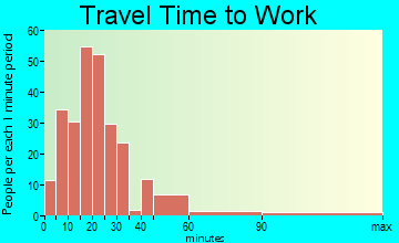 Mount Wolf travel time to work