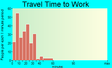 Muncy travel time to work - commute