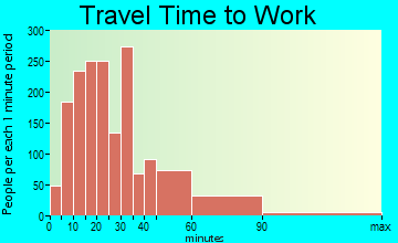 Municipality of Murrysville travel time to work