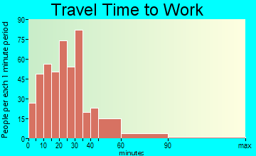 Narberth travel time to work