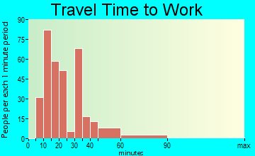 Freedom travel time to work