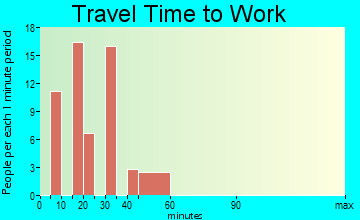 Nemacolin travel time to work - commute