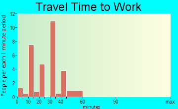 New Albany travel time to work