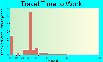 New Baltimore commuting: travel time to work