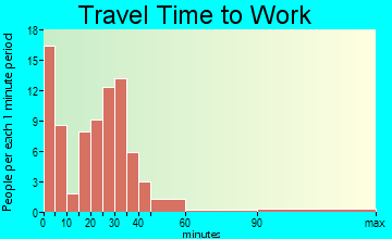 New Bethlehem travel time to work - commute