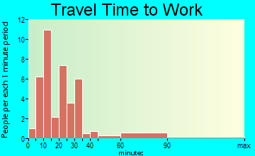 New Boston-Morea travel time to work