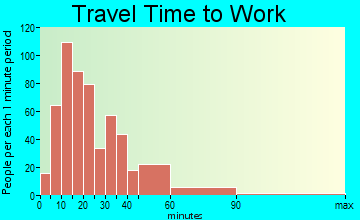 New Brighton travel time to work