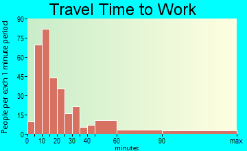 New Britain travel time to work