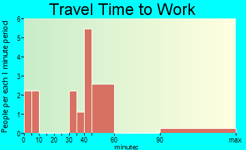 Newburg travel time to work