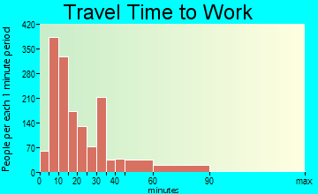 New Castle travel time to work - commute