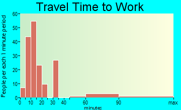 New Castle Northwest travel time to work