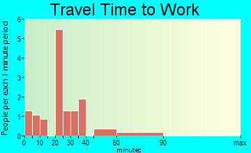New Columbus travel time to work