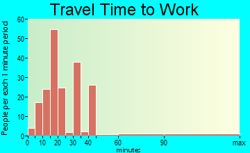 French Camp travel time to work