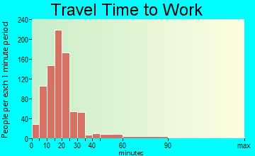 New Cumberland travel time to work - commute
