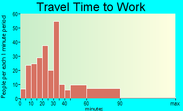 New Eagle travel time to work
