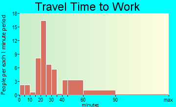 Newell travel time to work