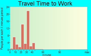 New Florence travel time to work - commute