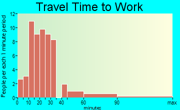 New Galilee travel time to work