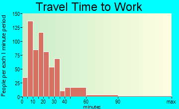 New Holland commuting: travel time to work