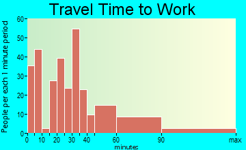 New Hope travel time to work - commute