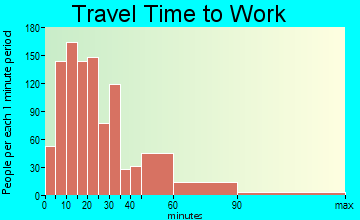 New Kensington travel time to work