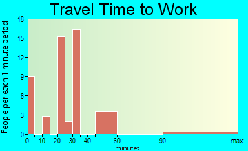 New Kingstown travel time to work
