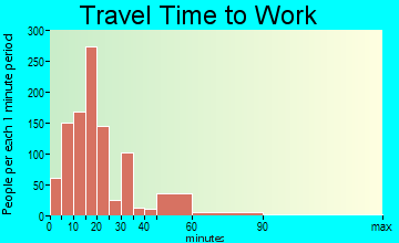 Gulf Shores travel time to work - commute