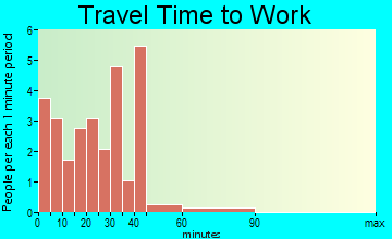 French Gulch travel time to work