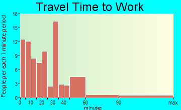 New Milford travel time to work - commute