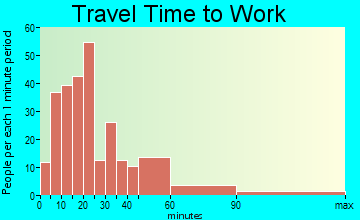 New Oxford travel time to work