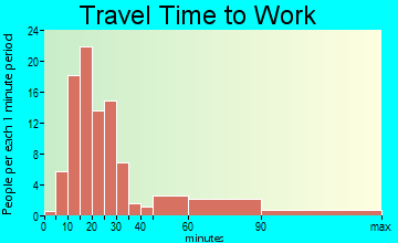 New Philadelphia travel time to work